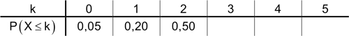 Tabelle Aufgabe a,b Stochastik 1 Prüfungsteil A Mathematik Abitur Bayern 2021