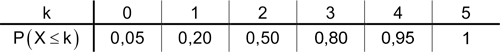 Tabelle der Wahrscheinlichkeitswerte P(X ≲ k) für k ∈ {0;1;2;3;4;5}