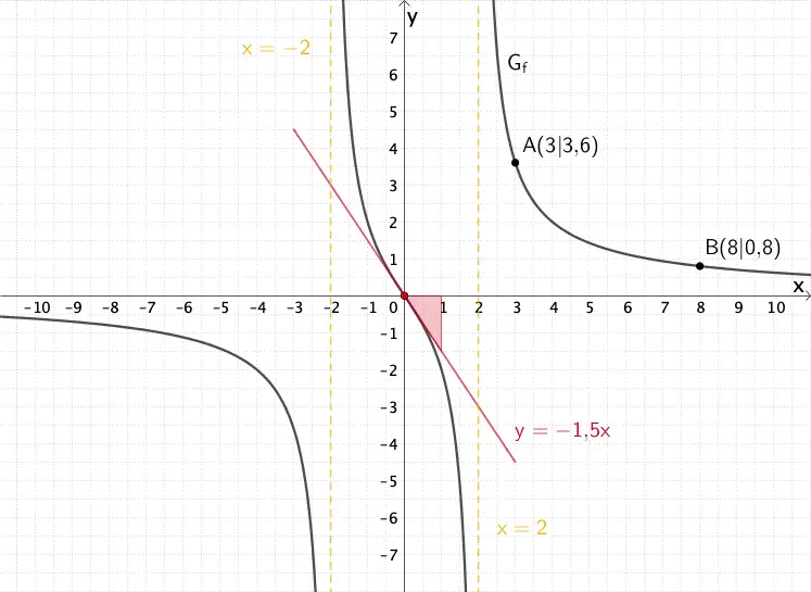 Skizze des Graphen der Funktion f im Bereich -10 ≤ x ≤ 10 unter Verwendung der bisherigen Informationen