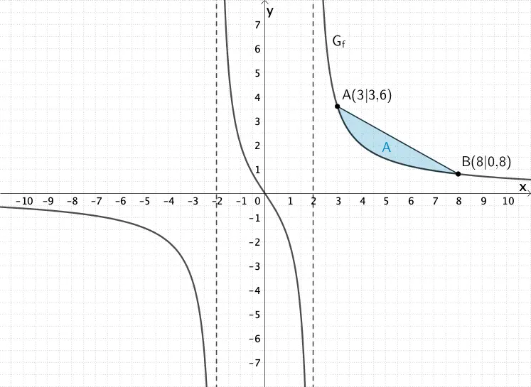 Flächeninhalt A des Flächenstücks, welches der Graph von f und die Strecke [AB] einschließen