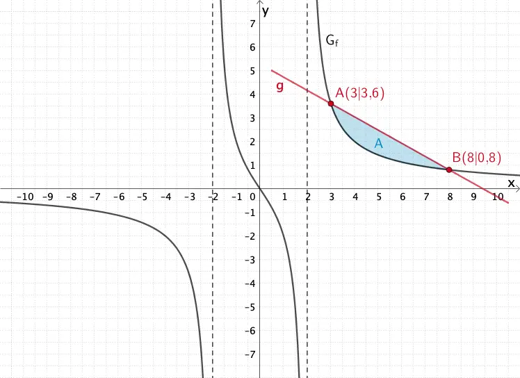 Gerade AB, Flächeninhalt A des Flächenstücks, welches der Graph von f und die Strecke [AB] einschließen