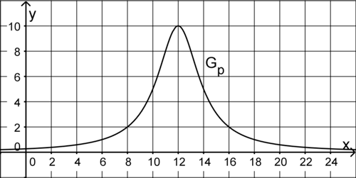 Abbildung Aufgabe 3 Analysis 1 Prüfungsteil B Mathematik Abitur Bayern 2021