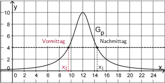 Graphische Veranschaulichung der im Sachzusammenhang richtigen Lösung x₁