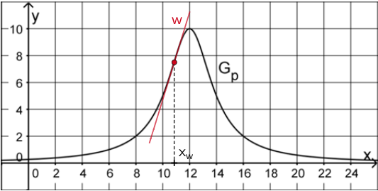 Wendestelle des Graphen der Funktion p im Intervall [4;12], Wendetangente w