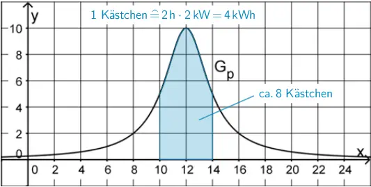 Fläche, die der Graph der Funktion p im Intervall [10;14] mit der x-Achse einschließt.