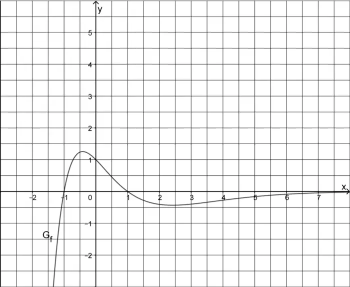 Abbildung Aufgabe 1 Analysis 2 Prüfungsteil B Mathematik Abitur Bayern 2021