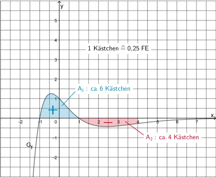 Flächeninhalte A₁ und A₂, welche der Graph der Funktion f im Intervall [-1;4] mit der x-Achse einschließt.
