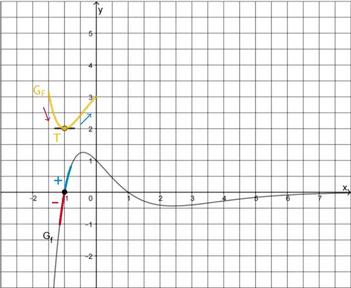 Einfache Nullstelle mit Vorzeichenwechsel x = -1 des Graphen der Funktion  f, Tiefpunkt T(-1|2) des Graphen der Stammfunktion F