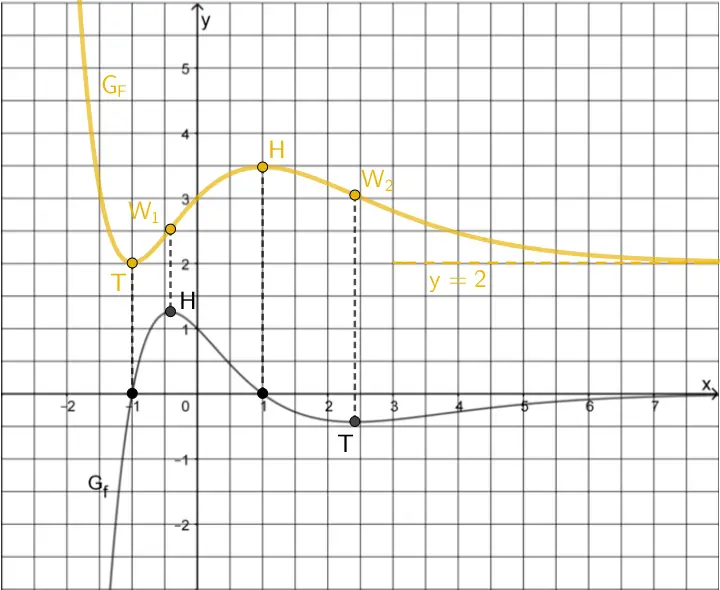 Verlauf des Graphen der Stammfunktion F für x ➝ -∞ und x ➝ +∞, Tiefpunkt T(-1|2), Hochpunkt (1|F(1)) mit F(1) ≈ 3,5