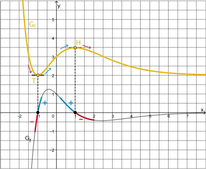 Verlauf des Graphen der Stammfunktion F an den Nullstellen x = -1 und x = 1 des Graphen der Funktion f