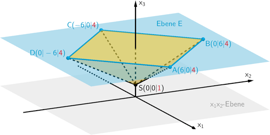 Paramide ABCDS mit der quadratischen Grundfläche ABCD, welche in der Ebene E liegt