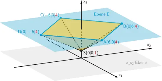 Paramide ABCDS mit der quadratischen Grundfläche ABCD, welche in der Ebene E liegt