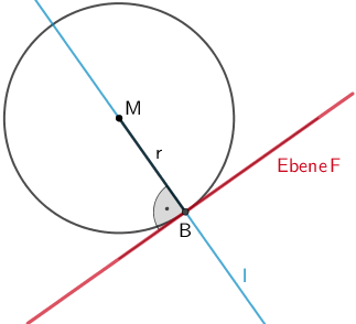 Lotgerade l zur Ebene F durch den Mittelpunkt M schneidet die Ebene F im Berührpunkt B der Kugel und der Ebene F