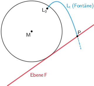 Skizze: Fontäne trifft im Punkt P auf der Ebene F auf