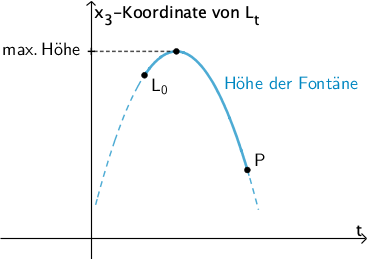 Skizze: maximale Höhe der Wasserfontäne