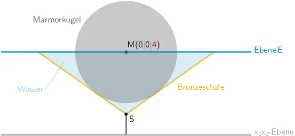Skizze: Der Mittelpunkt M der Marmorkugel liegt in der Ebene F