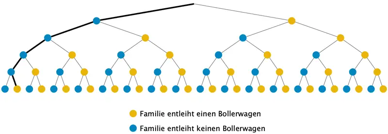 Baumdiagramm: „Die fünfte Familie ist die erste, die einen Bollerwaagen ausleiht."