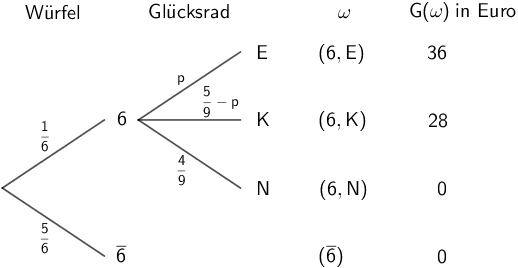 Veranschaulichung des Glücksspiels als Baumdiagramm