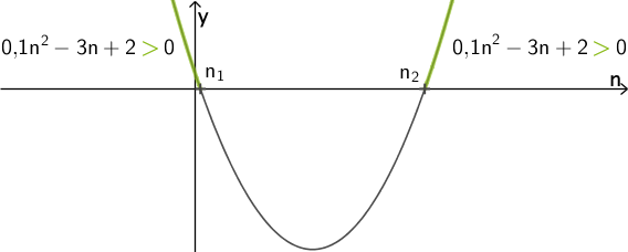 Verlauf der Parabel von 0,1x² - 3x + 2 an den Nullstelle n₁ und n₂