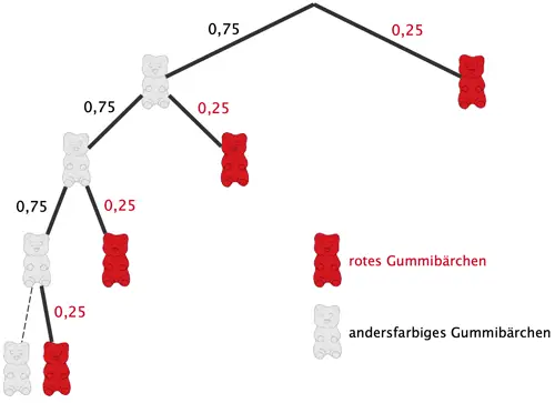 Baumdiagramm der Pade, die der angegebene Term eindeutig festlegt