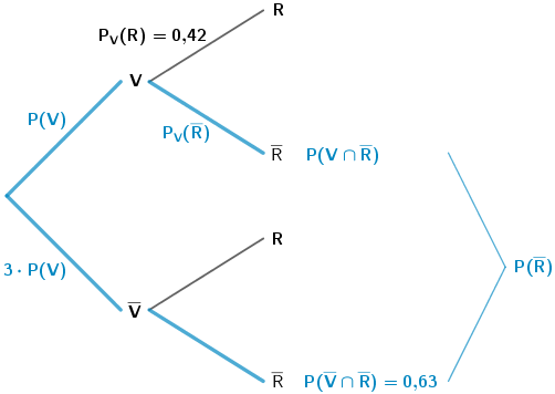 Baumdiagramm mit den Eintragungen der gegebenen Informationen