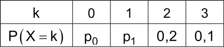 Tabelle Aufgabe 4 Stochastik 2 Prüfungsteil B Mathematik Abitur Bayern 2021