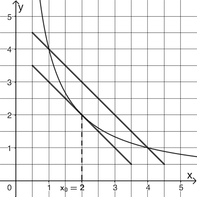 Sekante durch die Punkte (1|g(1)) und (4|g(4))und parallele Tangente an den Graphen der Funktion g, x-Koordinate x₀ des Berührpunkts der Tangente