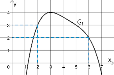 Graphische Bestimmung der Funktionswerte f(6) und g(6) mithilfe von Abbildung 2