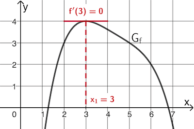 Waagrechte Tangente des Graphen der Funktion f an der Stelle x₁ = 3 (f'(3) = 0)
