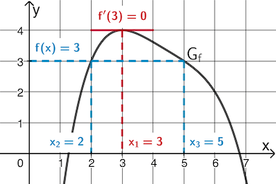 Graphische Bestimmung der x-Werte sodass f(x) = 3 gilt.