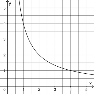 Abbildung 1 Analysis 1 Prüfungsteil A Mathematik Abitur Bayern 2022