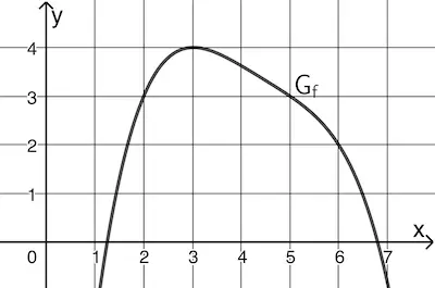 Abbildung 2 Analysis 1 Prüfungsteil A Mathematik Abitur Bayern 2022