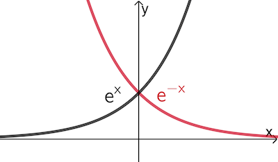 Graphen der Funktionen x → eˣ und x → e⁻ˣ