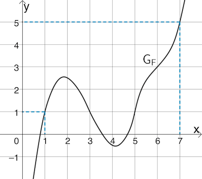 Graphische Bestimmung der Funktionswerte F(1) und F(7)