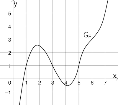 Abbildung 1 Analysis 2 Prüfungsteil A Mathematik Abitur Bayern 2022