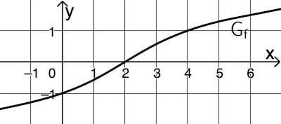 Abbildung 2 Analysis 2 Prüfungsteil A Mathematik Abitur Bayern 2022