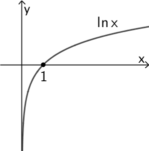 Nullstelle x = 1 der natürlichen Logarithmusfunktion x → ln x