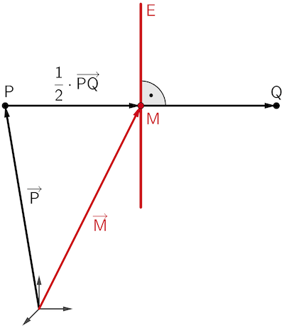 Bestimmung des Ortsvektors des Mittelpunkts M der Strecke [PQ] durch Vektoraddition