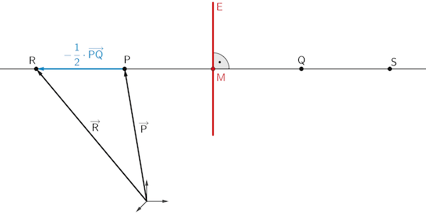 Bestimmung der Koordinaten des Punktes R durch Vektoraddition, Möglichkeit 1