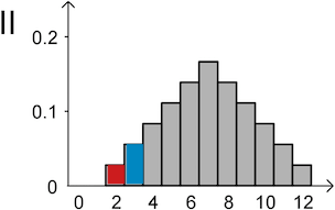 Diagramm II mit Hervorhebung der Wahrscheinlichkeiten P(X = 2) und P(X = 3)