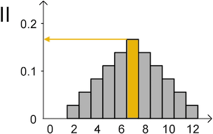 Diagramm II mit Hervorhebung der Wahrscheinlichkeit P(X = 7)