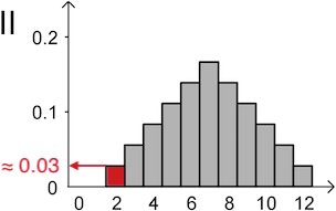 Diagramm II mit Hervorhebung der Wahrscheinlichkeit P(X = 2)