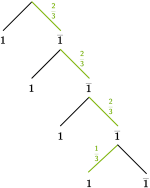 Veranschaulichung des Ereignisses „Es wird genau viermal gewürfelt" mithilfe eines Baumdiagramms