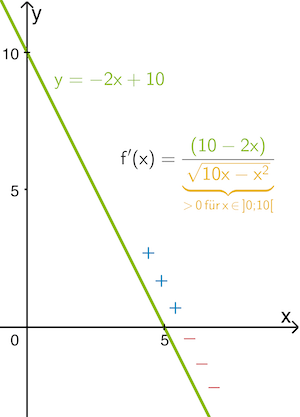 Gerade mit der Gleichung y = -2x + 10 mit Vorzeichenwechsel von + nach - an der Nullstelle x = 5