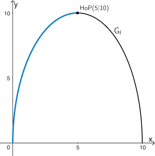 Graph der Funktion f mit Hochpunkt (5|10)