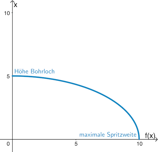 Für ein Bohrloch in 5 Meter Höhe ist die Spritzweite mit 10 m maximal.