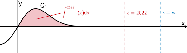 Flächeninhalt, den der Graph von f mit der x-Achse sowie der Gerade mit der Gleichung x = 2022 bzw. x = w einschließt