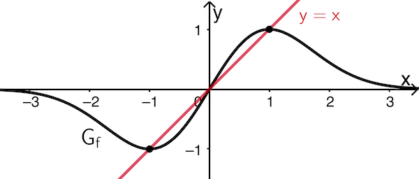 Graph der Funktion f aus Aufgabe 1, Extrempunkte, Gerade mit der Gleichung y = x 