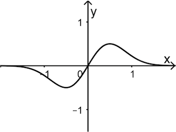 Abbildung 2 Analysis 2 Prüfungsteil B Mathematik Abitur Bayern 2022