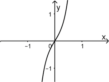 Abbildung 3 Analysis 2 Prüfungsteil B Mathematik Abitur Bayern 2022